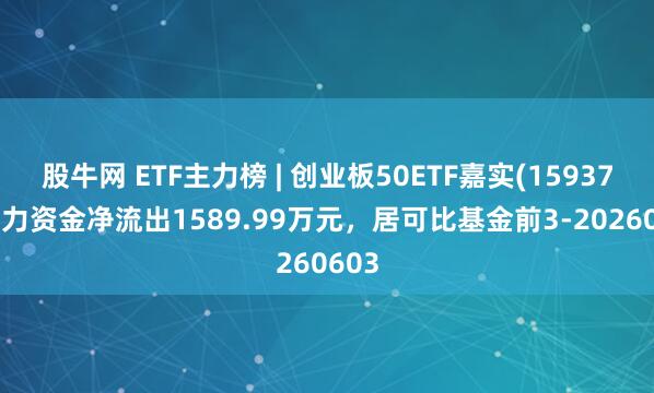 股牛网 ETF主力榜 | 创业板50ETF嘉实(159373)主力资金净流出1589.99万元，居可比基金前3-20260603