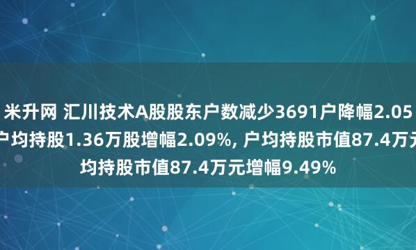 米升网 汇川技术A股股东户数减少3691户降幅2.05%, 流通A股户均持股1.36万股增幅2.09%, 户均持股市值87.4万元增幅9.49%
